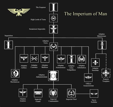 Warhammer 40k Imperium Of Man Map