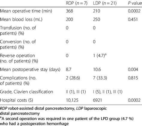 Surgical Outcomes Complications And Hospital Costs According To The