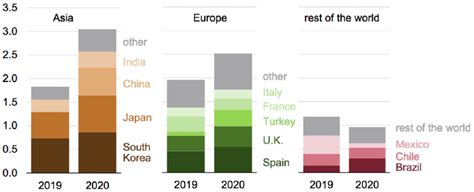 Annual US LNG exports by country (2019-2020), (in billion cubic feet ...