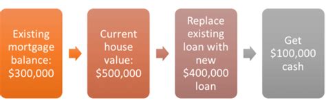 What Is A Cash Out Refinance The Truth About Mortgage