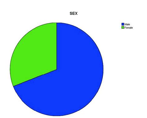 S A Pie Chart On Sex It Reflects That 69 Of The Respondents Were Download Scientific Diagram