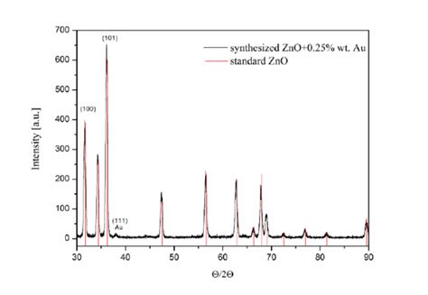 An X Ray Diffraction Pattern Of Synthesized Zinc Oxide Doped With Gold Download Scientific