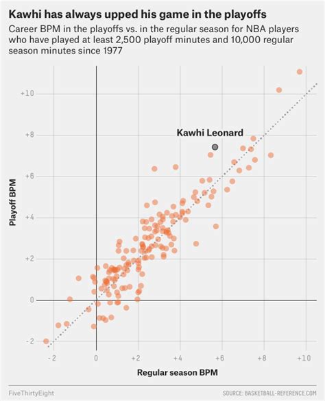 Playoff Kawhi Leonard Is The New Playoff Lebron James Fivethirtyeight