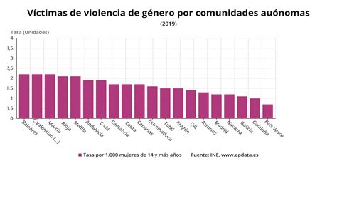 Curiosidades Estad Sticas Violencia De Genero En Espa A