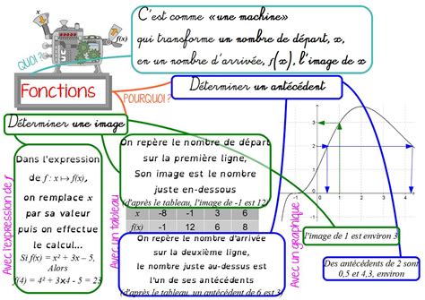 Notion De Fonction Math Matique