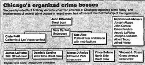 Chicago Outfit Chart 1990s Chicago Outfit Chicago Mafia John Difronzo