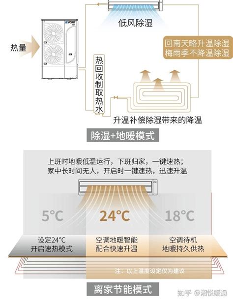 约克多联式中央空调 地暖中央空调yes Rm系列（整体式） 知乎