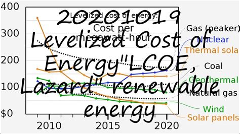 How To Pronounce 20201019 Levelized Cost Of Energylcoe Lazard