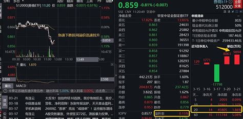 发生了什么？券商午前突发跳水，东方财富跌逾5，券商etf（512000）溢价迅速拉升 今早券商板块高开后在水面附近窄幅震荡，临近11点突发