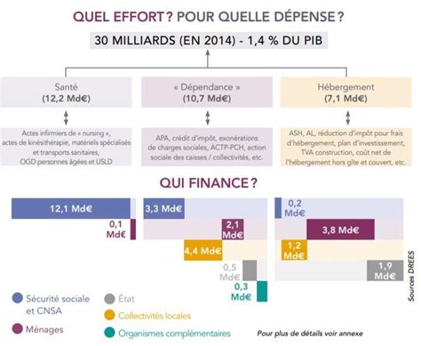 On vous explique ce qu est la cinquième branche de la Sécurité sociale