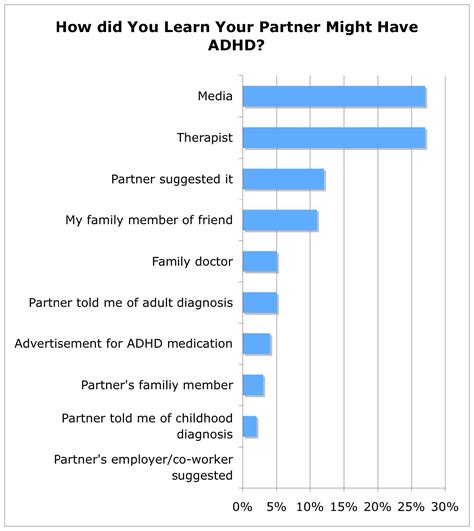 Adhd Age Maturity Chart