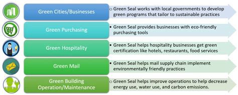 Green Seal A Green Building And Eco Friendly Product Certification