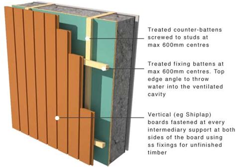 Greenspec Timber Cladding Support And Moisture Control