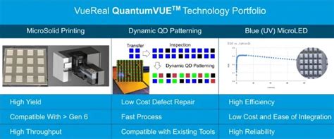 Vuereal Launches Quantumvue For Microled Large Substrates Display Daily