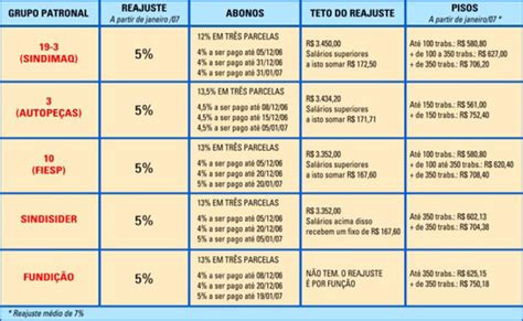 Reajustes Salariais Da Categoria Sindicato Dos Metalúrgicos De São