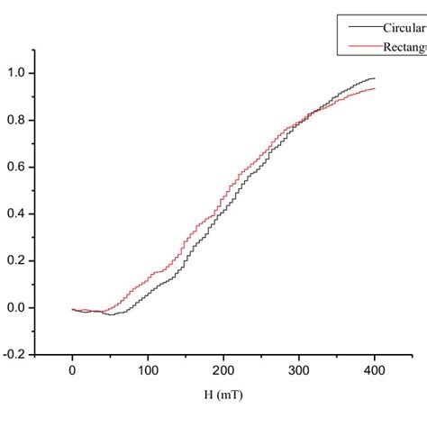 The Curve Of The Relationship Between The External Magnetic Field And