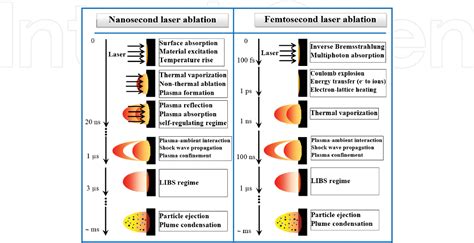 PDF Effects Of Different Laser Pulse Regimes Nanosecond Picosecond