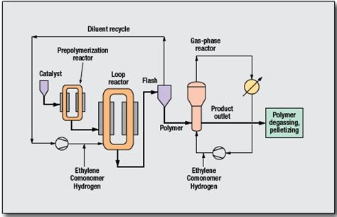 polyethylene process  borealis  oil gas process engineering