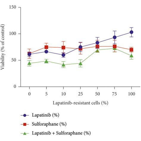 The Effect Of Lapatinib Sulforaphane And Their Combination On Cell