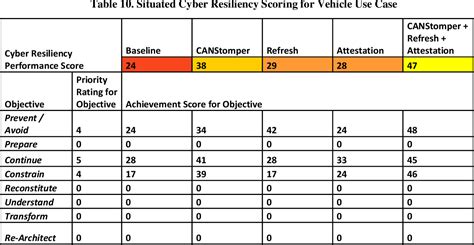 Table 10 From Cyber Resiliency Metrics And Scoring In Practice Use