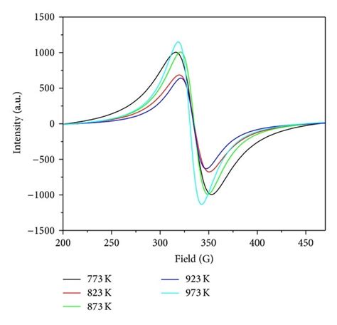 The Electron Spin Resonance Spectrum Of Zncr O Calcined At