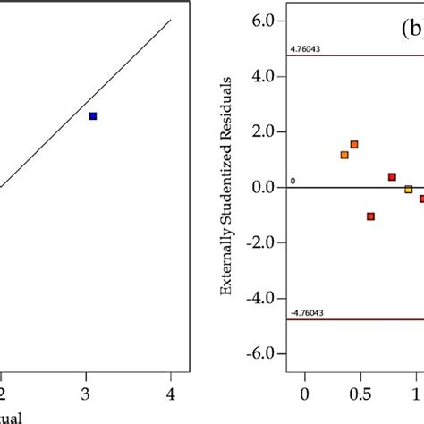 A Plot Of A Predicted Vs Actual Values And B Externally Studentized