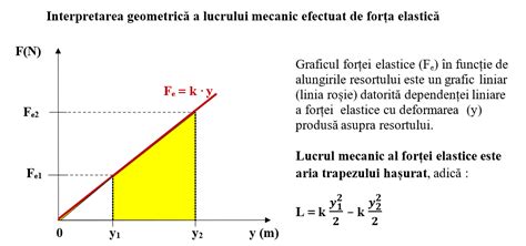 Iv Lucrul Mecanic Al For Ei Elastice Fizichim