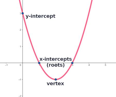 How To Find The Vertex Of A Parabola Quadratic Equation Lesson