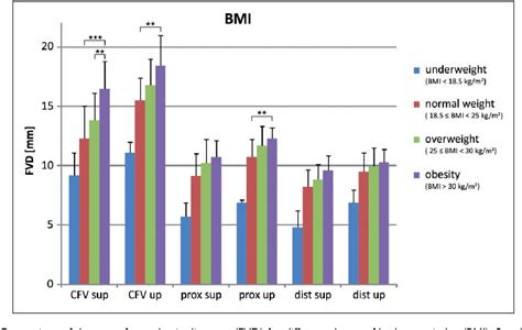 Figure From The Femoral Vein Diameter And Its Correlation With Sex Age And Body Mass Index