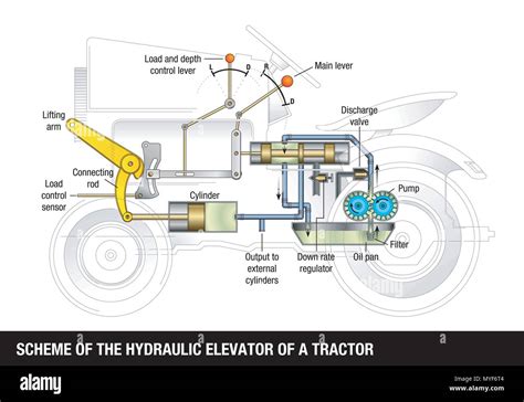 Akkumulation Mathematiker Stamm Como Funciona Un Elevador Hidraulico