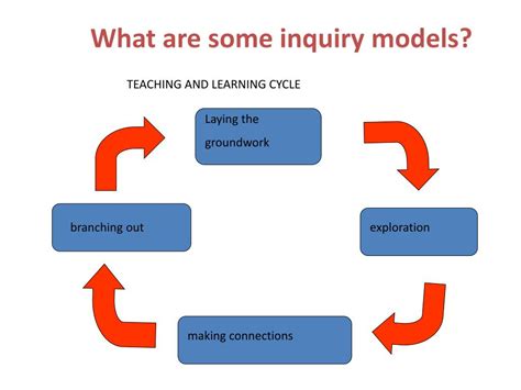 Ppt Teaching And Learning Through Inquiry Powerpoint Presentation