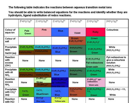 Aqa Chem Module 5transition Metal Colours And Inorganic Ions Etc