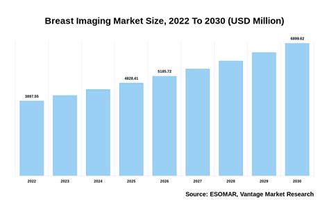 Breast Imaging Market Size USD 6899 62 Million By 2030