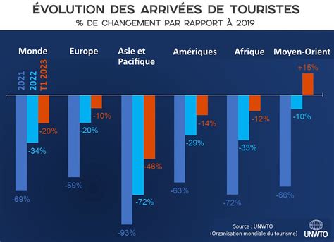 Tourisme International 2022 Chiffres Clés tendances et statistiques