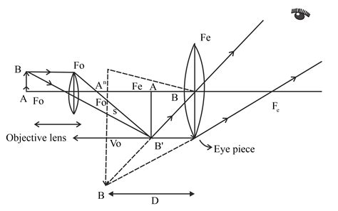 Draw The Ray Diagram To Show The Formation Of The Image By Compound