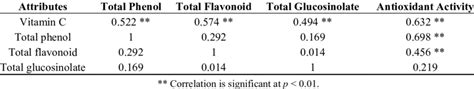 Correlation Coefficients Among Phytochemicals And Antioxidant