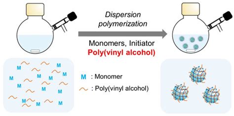 Molecules Free Full Text Effect Of Polyvinyl Alcohol Concentration And Chain Length On