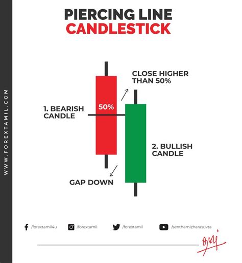 Piercing line candlestick | Trading charts, Trading quotes, Stock trading strategies