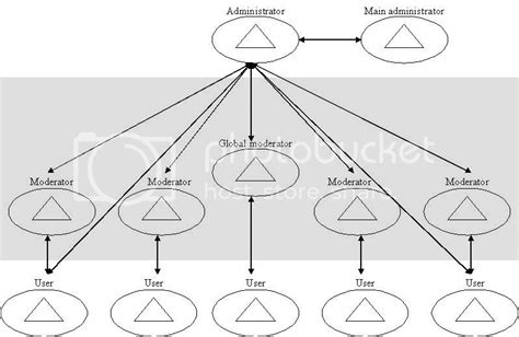 Organizational Structure Pictures, Images & Photos | Photobucket