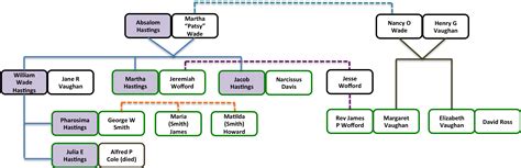 Absalom Absalom Family Tree