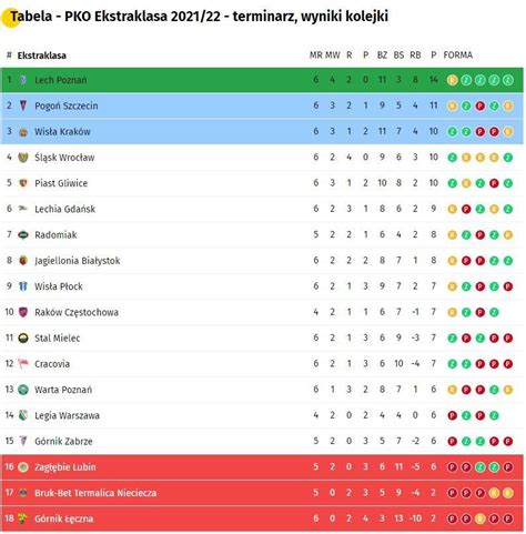 PKO Ekstraklasa Aktualna Sytuacja W Tabeli Liga Wraca Do Gry Po