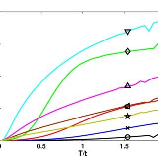 Color Online Resistivity As A Function Of Temperature For U T As