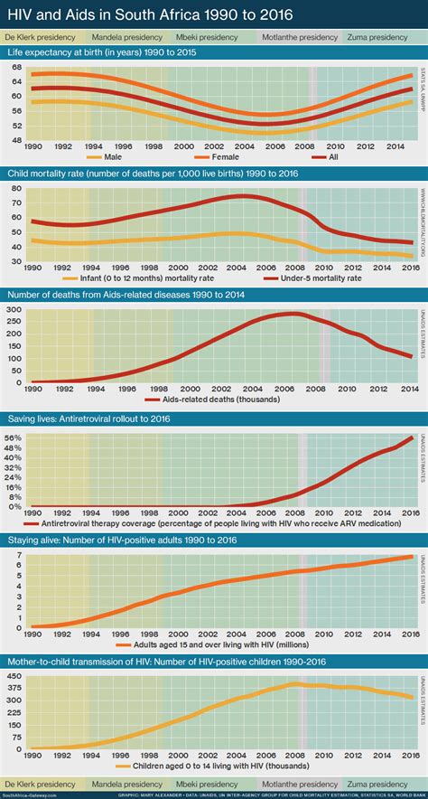 Infographic: HIV and Aids in South Africa 1990 to 2016 - South Africa ...