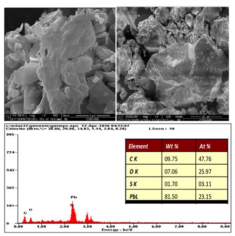 Fe Sem Eds Spectra Of Lead Citrate Precipitate And Spent Paste