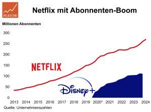 Netflix Aktie Einsteigen Warum Platow Brief Legt Sich Fest