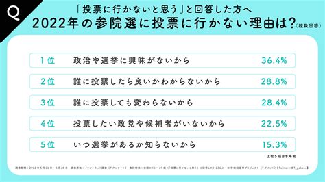 【学校総選挙プロジェクト】7月10日が投票日の「2022参院選」、若者の6割は「参院選に関心ない」が、それでも3割が「投票へ行く」｜ニュース｜ccc カルチュア・コンビニエンス・クラブ株式会社