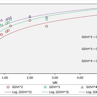 Logarithmic Relationships Between Vegetation Indices And LAI Image