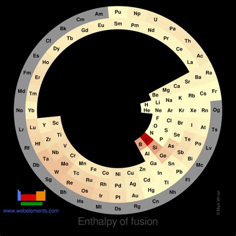 WebElements Periodic Table » Periodicity » Enthalpy of fusion ...