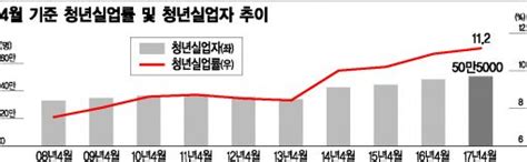 일자리대통령 취임 4월 청년실업률 역대최고文 정부 시급과제 아시아경제