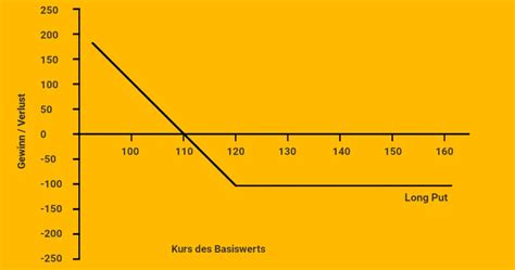 Put Optionen Erkl Rung Und Beispiele Teil